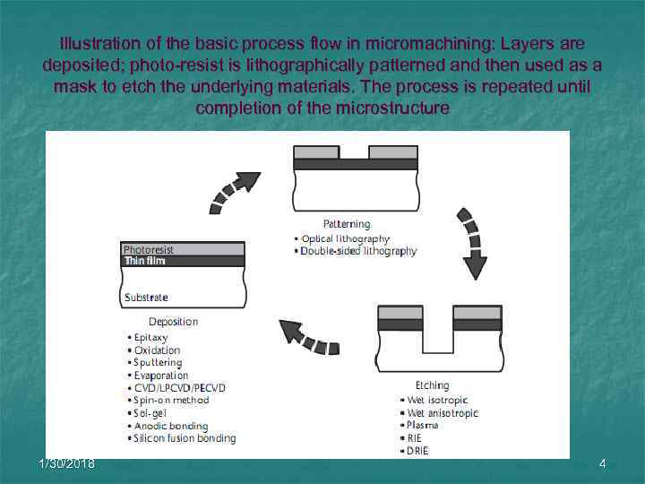  Illustration of the basic process flow in micromachining: Layers are deposited; photo-resist is