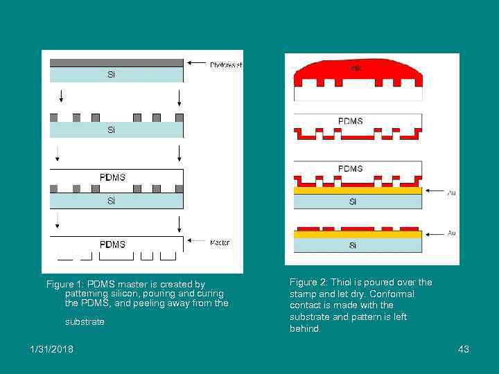 Figure 1: PDMS master is created by patterning silicon, pouring and curing the PDMS,