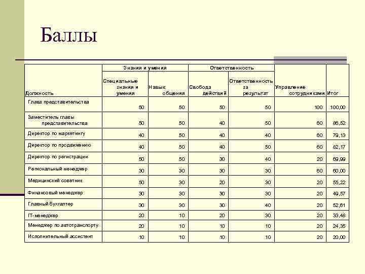 Баллы Знания и умения Должность Глава представительства Специальные знания и умения Ответственность Навык Свобода