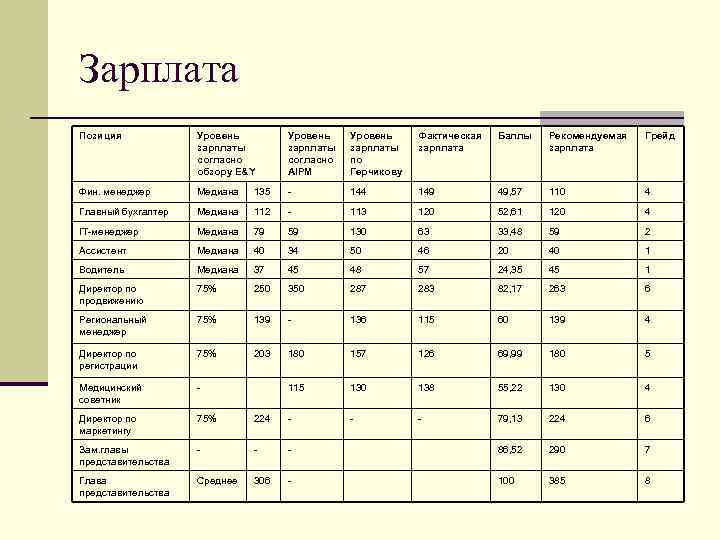 Зарплата Позиция Уровень зарплаты согласно обзору E&Y Уровень зарплаты согласно AIPM Уровень зарплаты по