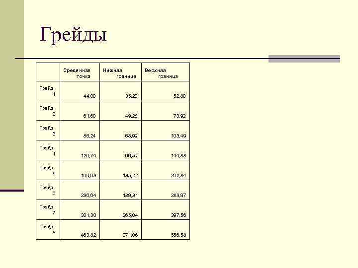 Грейды Срединная точка Нижняя граница Верхняя граница Грейд 1 44, 00 35, 20 52,
