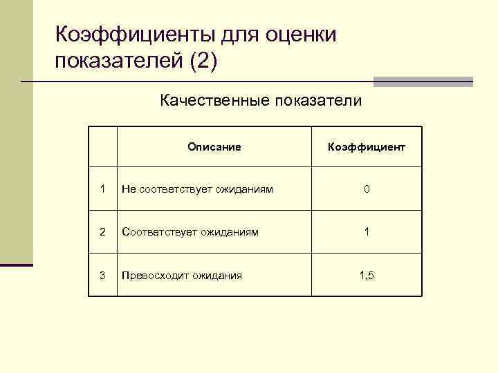 Коэффициенты для оценки показателей (2) Качественные показатели Описание Коэффициент 1 Не соответствует ожиданиям 0