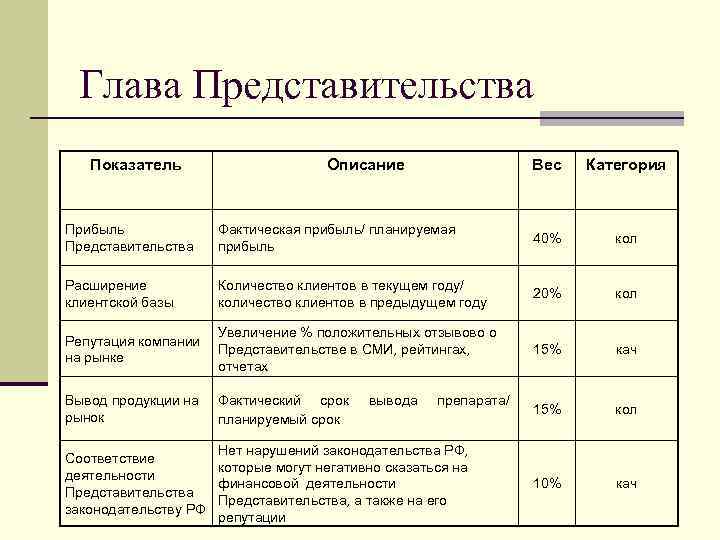 Глава Представительства Показатель Описание Вес Категория Прибыль Представительства Фактическая прибыль/ планируемая прибыль 40% кол