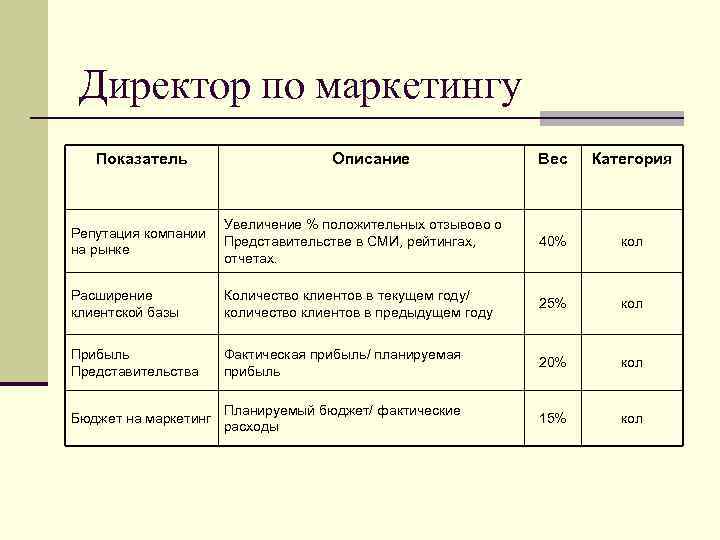 Директор по маркетингу Показатель Описание Вес Категория Репутация компании на рынке Увеличение % положительных