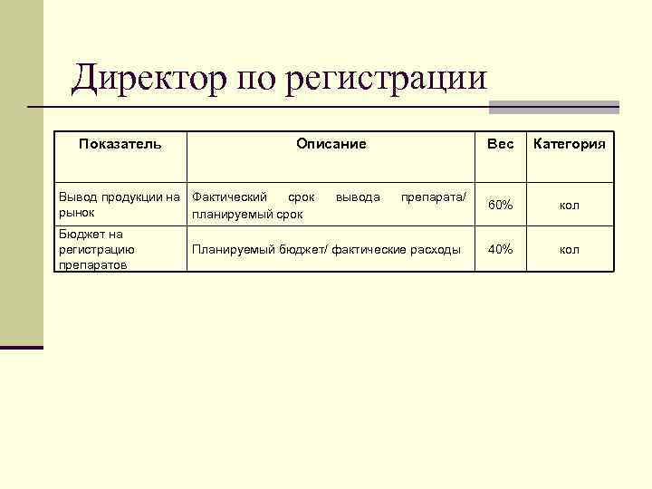 Директор по регистрации Показатель Описание срок Вывод продукции на Фактический рынок планируемый срок Бюджет