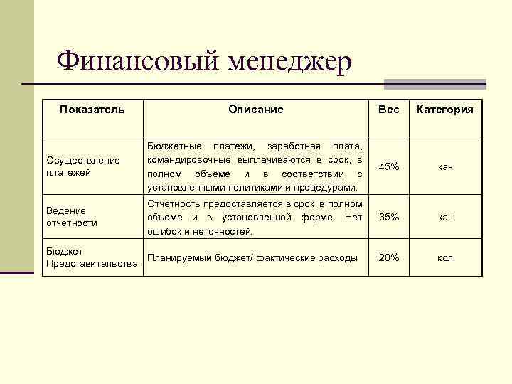 Финансовый менеджер Показатель Описание Вес Категория Осуществление платежей Бюджетные платежи, заработная плата, командировочные выплачиваются