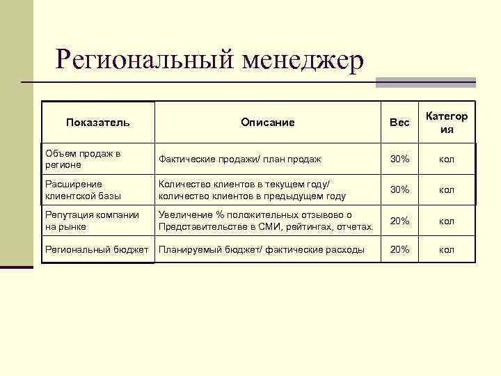 Региональный менеджер Показатель Описание Вес Категор ия Объем продаж в регионе Фактические продажи/ план