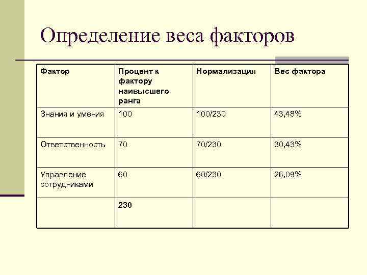 Определение веса факторов Фактор Процент к фактору наивысшего ранга Нормализация Вес фактора Знания и