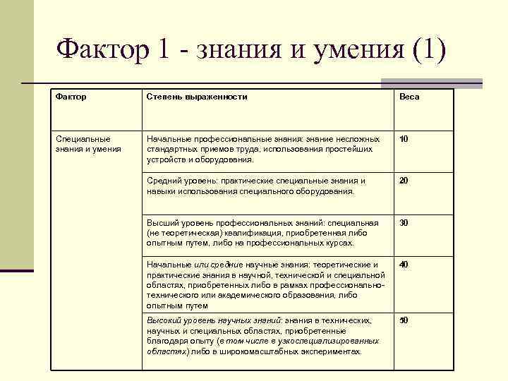 Фактор 1 - знания и умения (1) Фактор Степень выраженности Веса Специальные знания и
