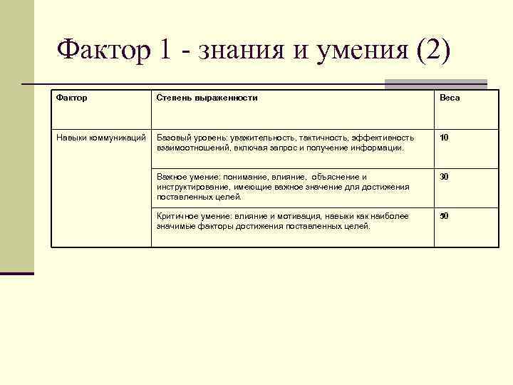 Фактор 1 - знания и умения (2) Фактор Степень выраженности Веса Навыки коммуникаций Базовый