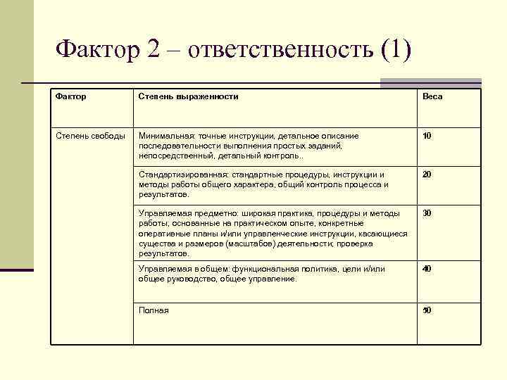 Фактор 2 – ответственность (1) Фактор Степень выраженности Веса Степень свободы Минимальная: точные инструкции,