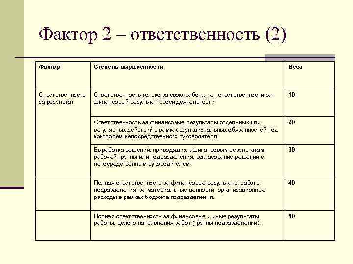 Фактор 2 – ответственность (2) Фактор Степень выраженности Веса Ответственность за результат Ответственность только