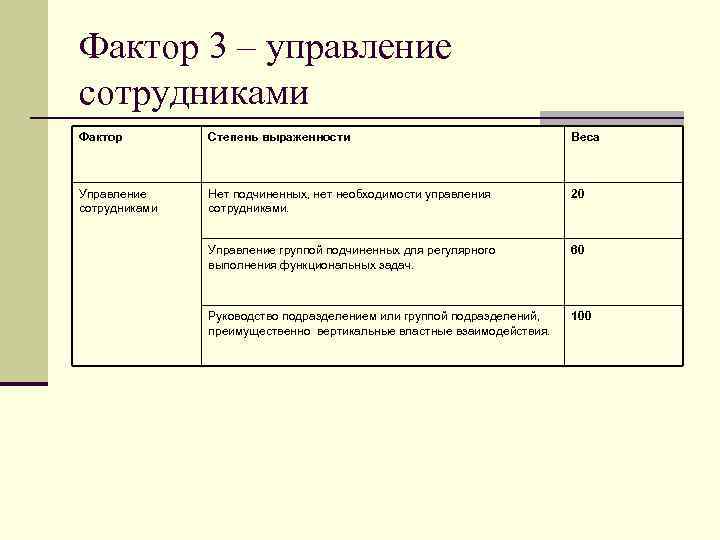 Фактор 3 – управление сотрудниками Фактор Степень выраженности Веса Управление сотрудниками Нет подчиненных, нет