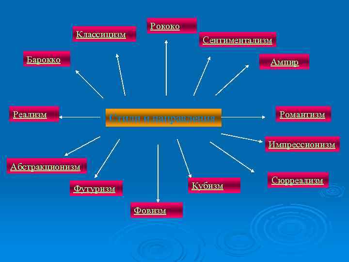 Классицизм Рококо Сентиментализм Барокко Ампир Реализм Стили и направления Романтизм Импрессионизм Абстракционизм Кубизм Футуризм