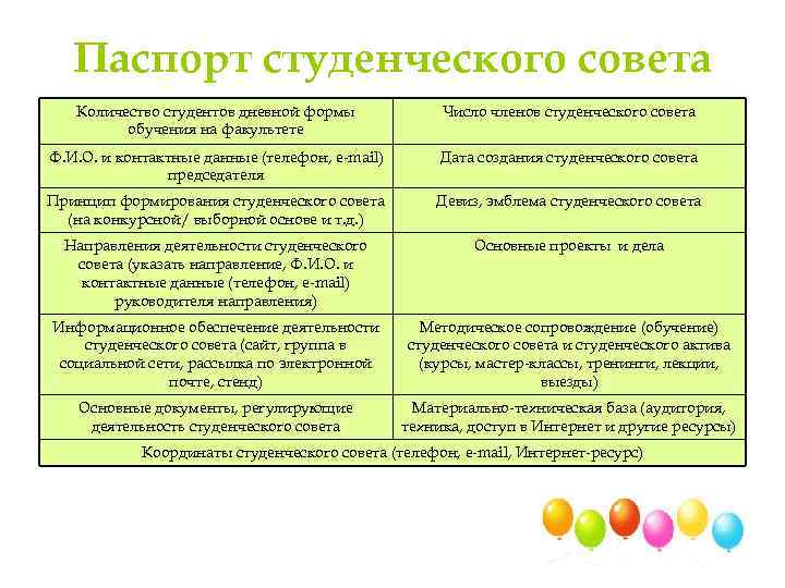 Паспорт студенческого совета Количество студентов дневной формы обучения на факультете Число членов студенческого совета
