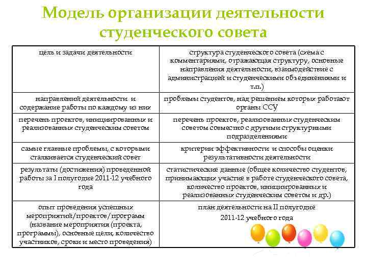 Модель организации деятельности студенческого совета цель и задачи деятельности структура студенческого совета (схема с