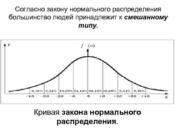 Согласно закону нормального распределения большинство людей принадлежит к смешанному типу. Кривая закона нормального распределения.