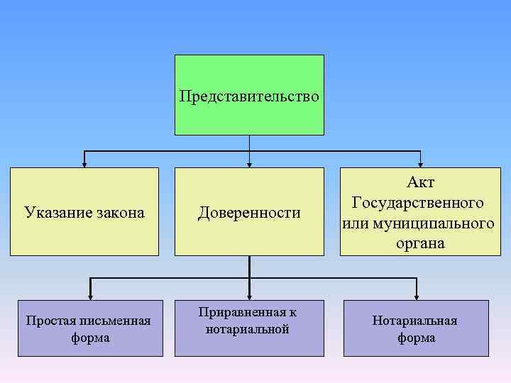  Представительство Акт Государственного Указание закона Доверенности или муниципального органа Приравненная к Простая письменная