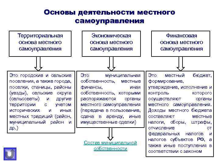 Основы деятельности местного самоуправления Территориальная основа местного самоуправления Экономическая основа местного самоуправления Это городские