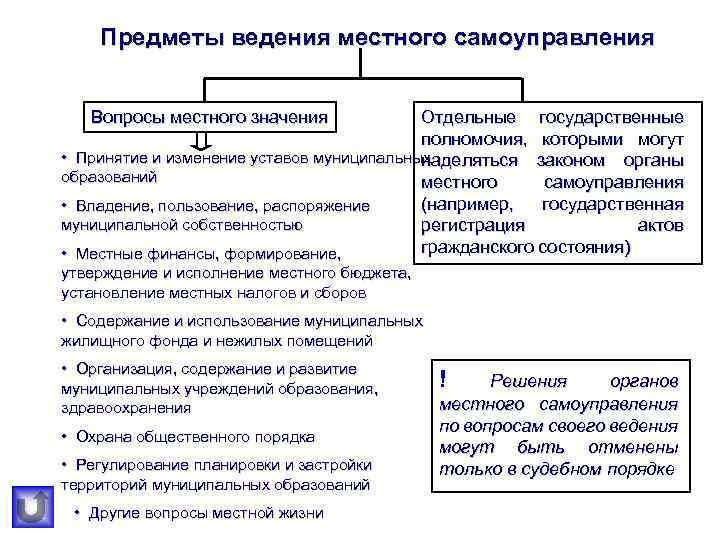 Предметы ведения местного самоуправления Вопросы местного значения Отдельные государственные полномочия, которыми могут • Принятие
