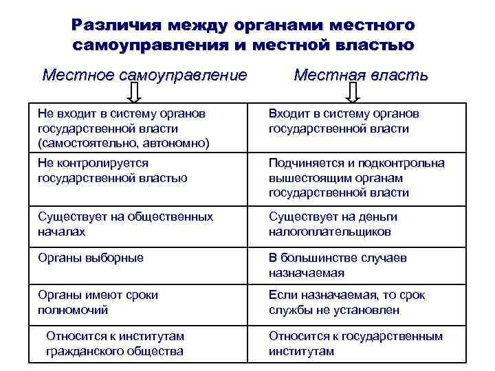 Различия между органами местного самоуправления и местной властью Местное самоуправление Местная власть Не входит