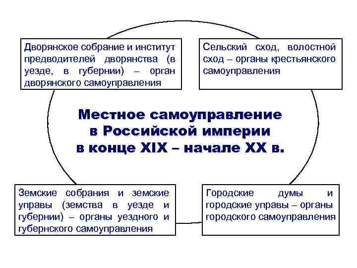Дворянское собрание и институт предводителей дворянства (в уезде, в губернии) – орган дворянского самоуправления