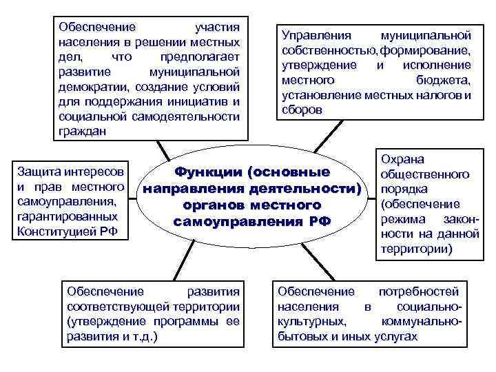 Обеспечение участия населения в решении местных дел, что предполагает развитие муниципальной демократии, создание условий