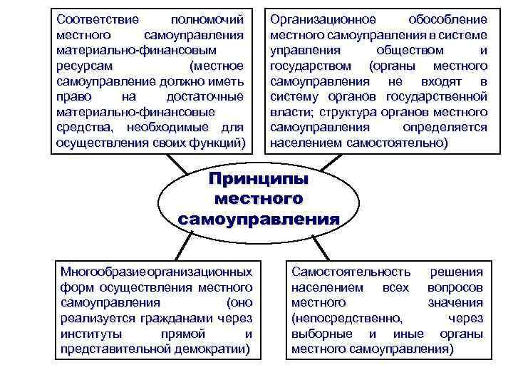 Соответствие полномочий местного самоуправления материально-финансовым ресурсам (местное самоуправление должно иметь право на достаточные материально-финансовые