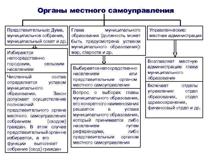 Проект органы местного самоуправления в моем регионе