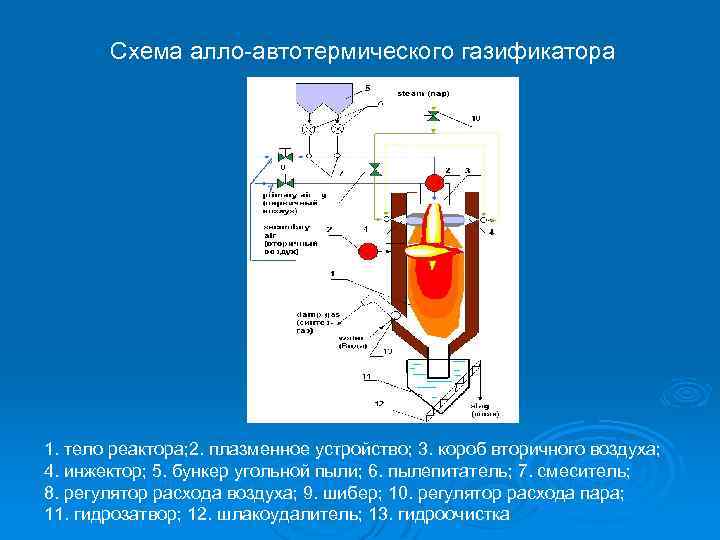 Cхема алло-автотермического газификатора 1. тело реактора; 2. плазменное устройство; 3. короб вторичного воздуха; 4.