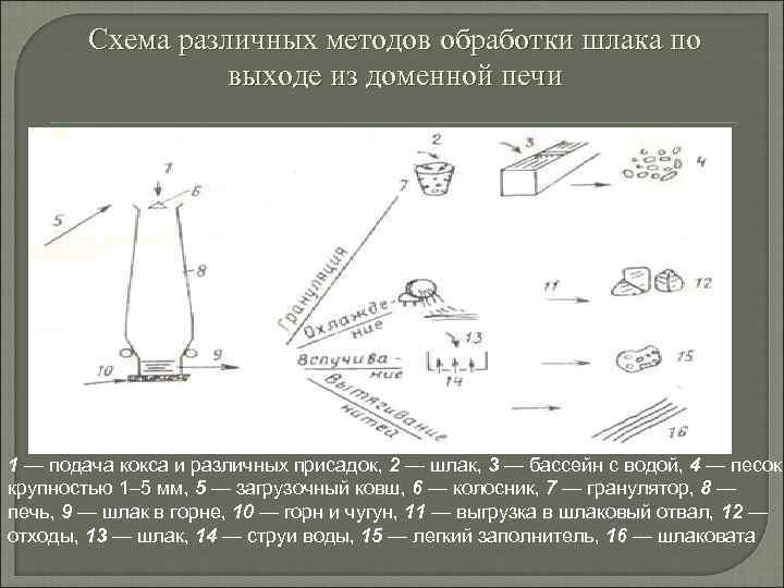 Схема различных методов обработки шлака по выходе из доменной печи 1 — подача кокса