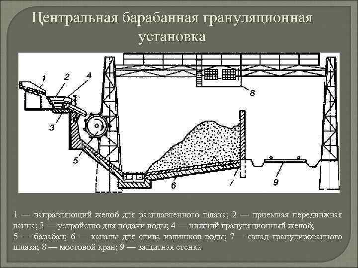 Схема грануляции шлака