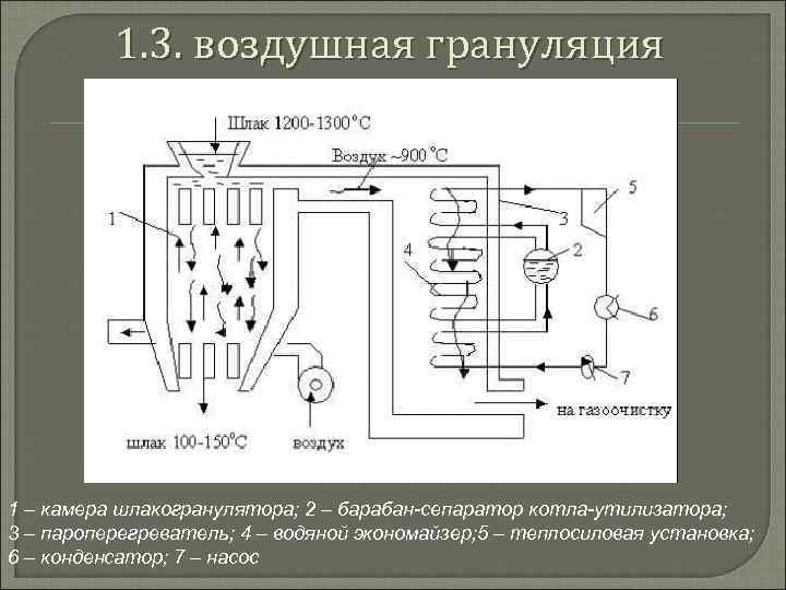 Схема грануляции шлака