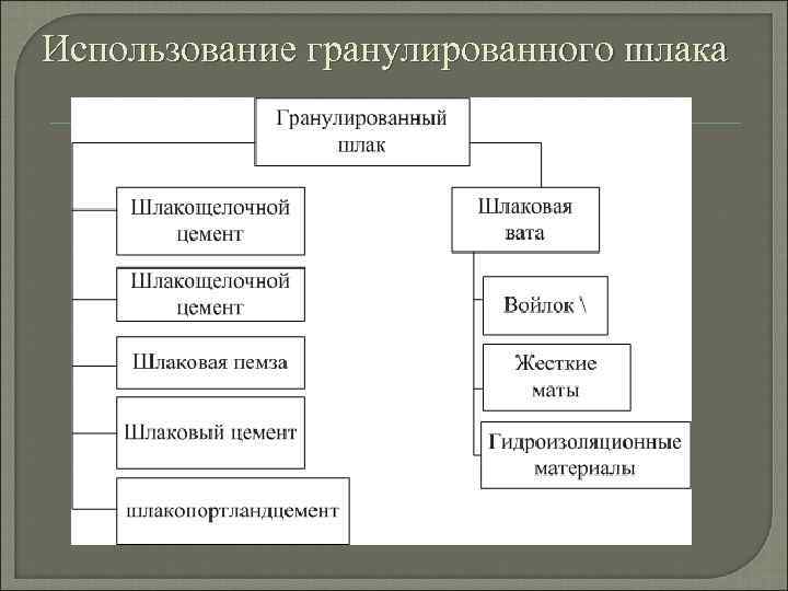 Использование гранулированного шлака 