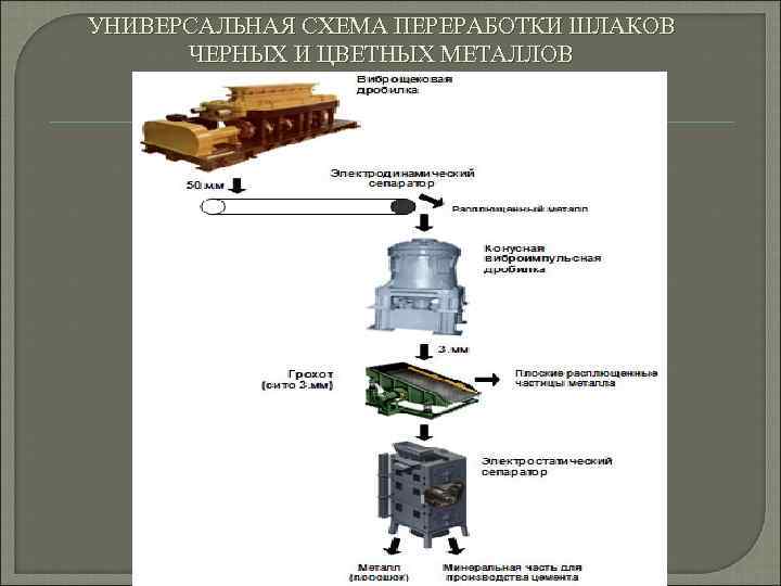 Переработка металлургических шлаков презентация