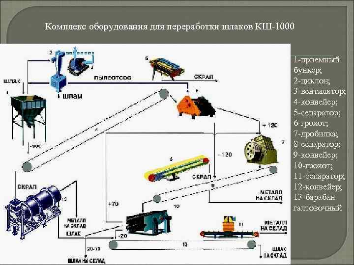 Переработка металлургических шлаков презентация