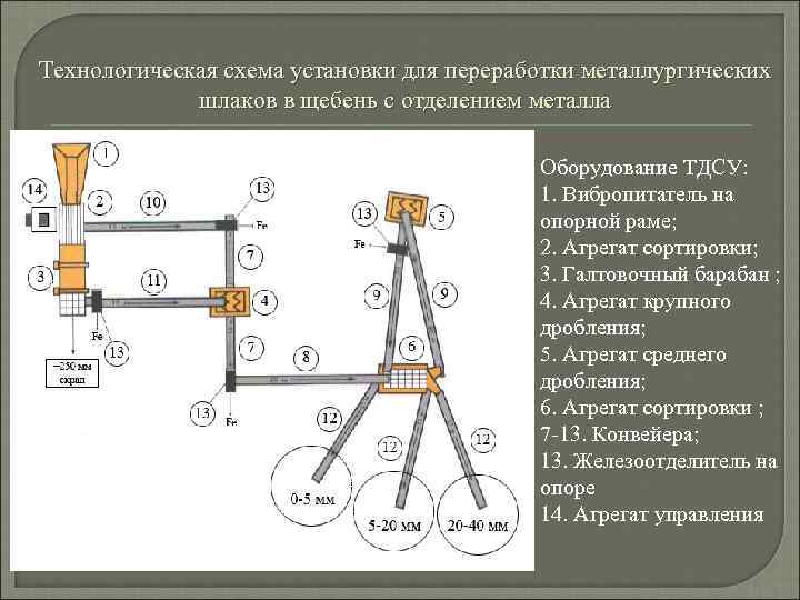 Технологическая схема установки для переработки металлургических шлаков в щебень с отделением металла Оборудование ТДСУ: