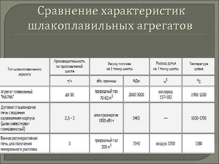 Сравнение характеристик шлакоплавильных агрегатов 