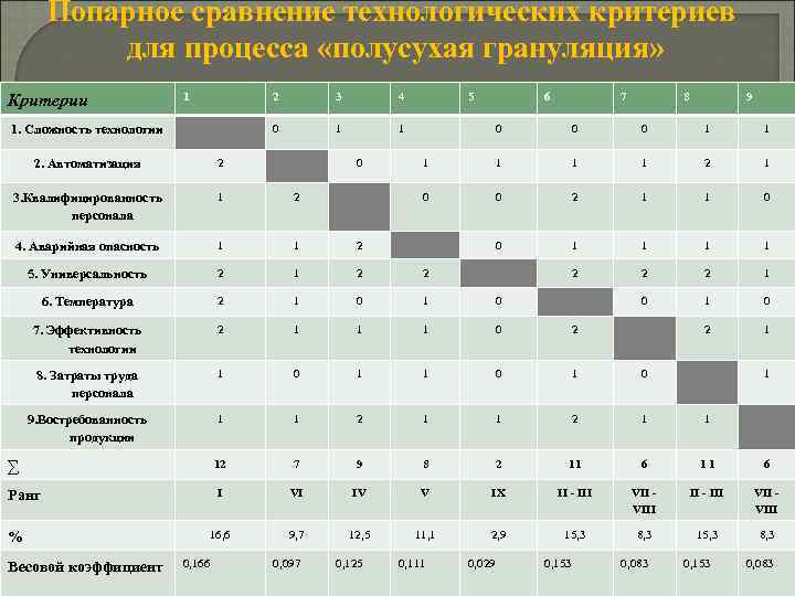 Попарное сравнение требований проекта на отсутствие взаимных противоречий производится на этапе