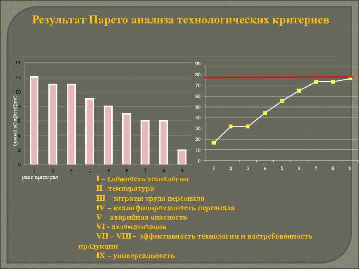 Результат Парето анализа технологических критериев 14 12 сумма по критерию. 10 8 6 4