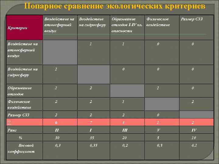 Попарное сравнение экологических критериев Критерии Воздействие на атмосферный воздух Воздействие на гидросферу 1 Образование