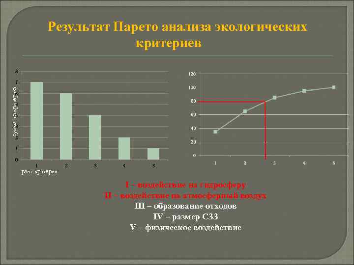 Результат Парето анализа экологических критериев 8 сумма по критерию 7 6 5 4 3