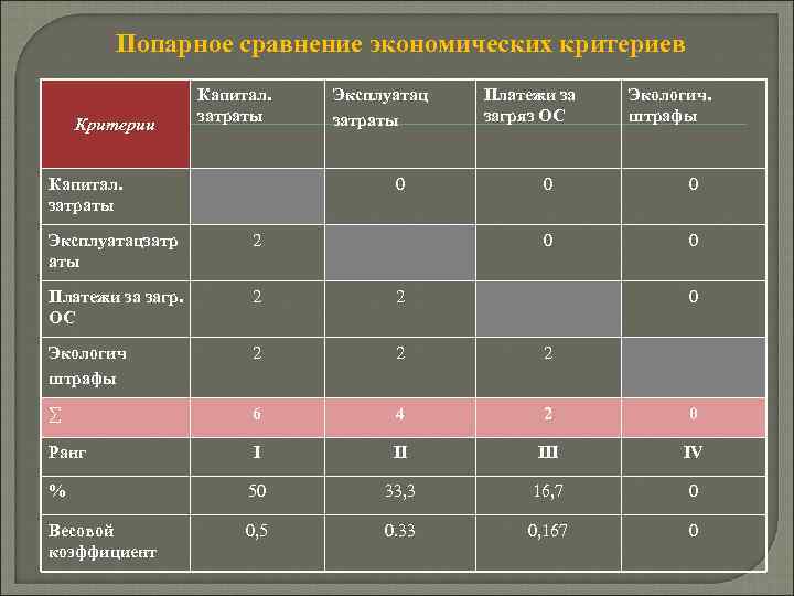 Попарное сравнение экономических критериев Критерии Капитал. затраты Эксплуатац затраты 0 Платежи за загряз ОС