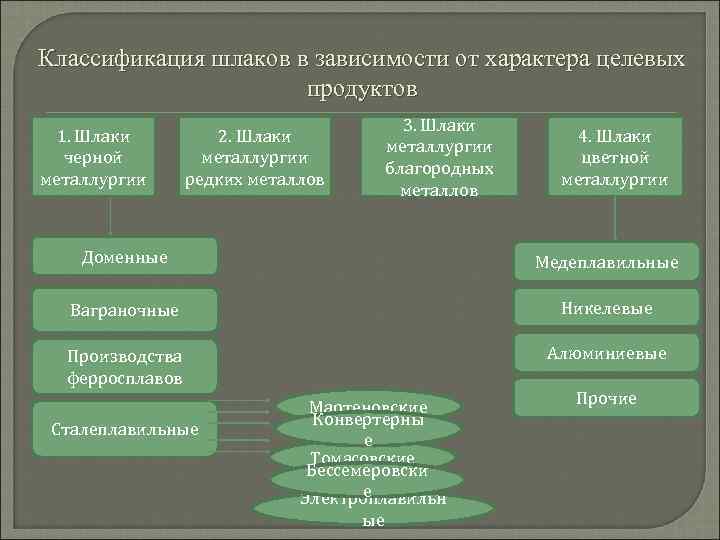 Классификация шлаков в зависимости от характера целевых продуктов 1. Шлаки черной металлургии 3. Шлаки