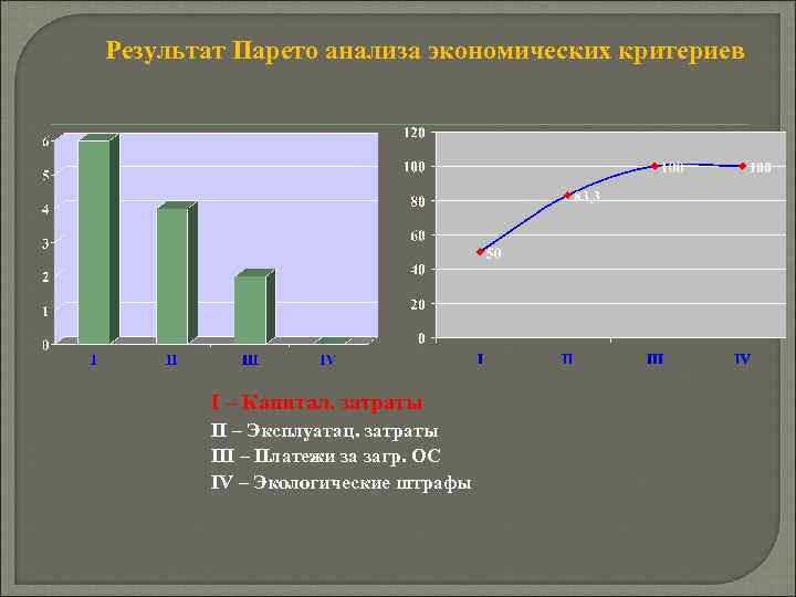 Результат Парето анализа экономических критериев I – Капитал. затраты II – Эксплуатац. затраты III
