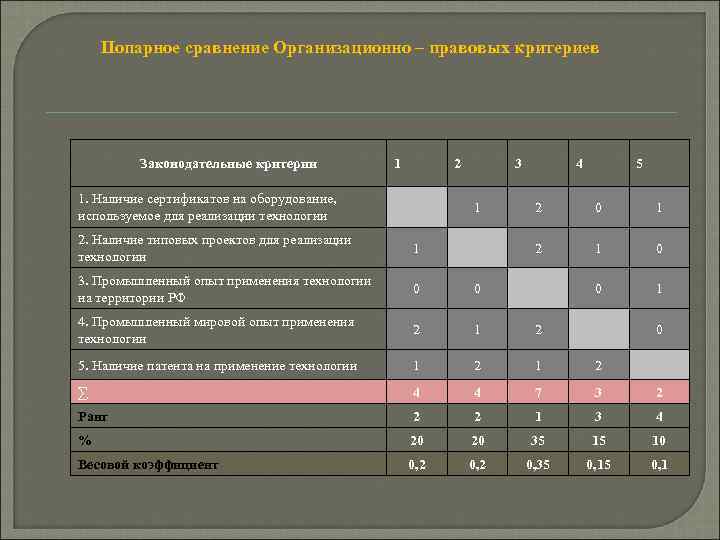 Попарное сравнение Организационно – правовых критериев Законодательные критерии 1 2 1. Наличие сертификатов на