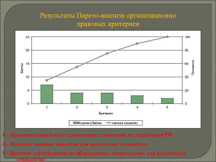 Результаты Парето анализа организационно правовых критериев 80 15 60 10 40 5 20 0