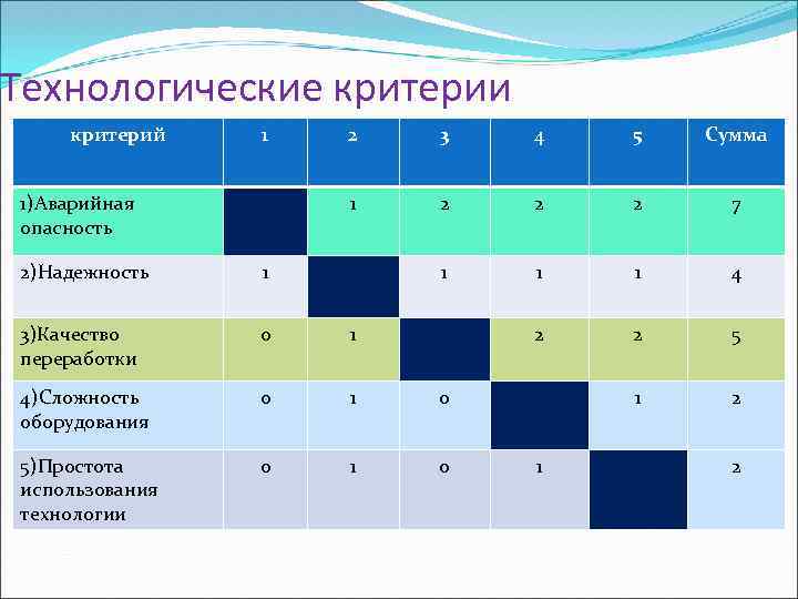 Технологический критерий. Технологические критерии. Основные технологические критерии. Техно технологические критерии. Технологическими критериями формулы.