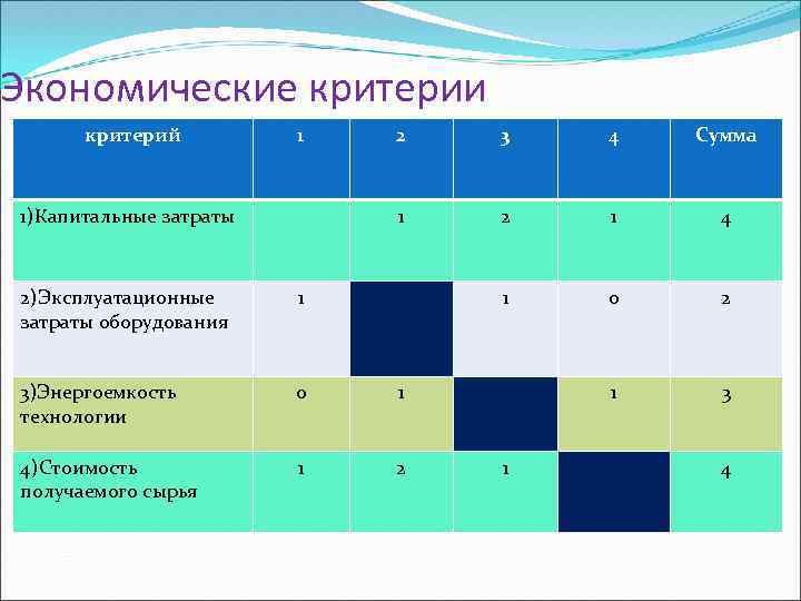 Экономические критерии критерий 1 3 4 Сумма 1 1)Капитальные затраты 2 2 1 4