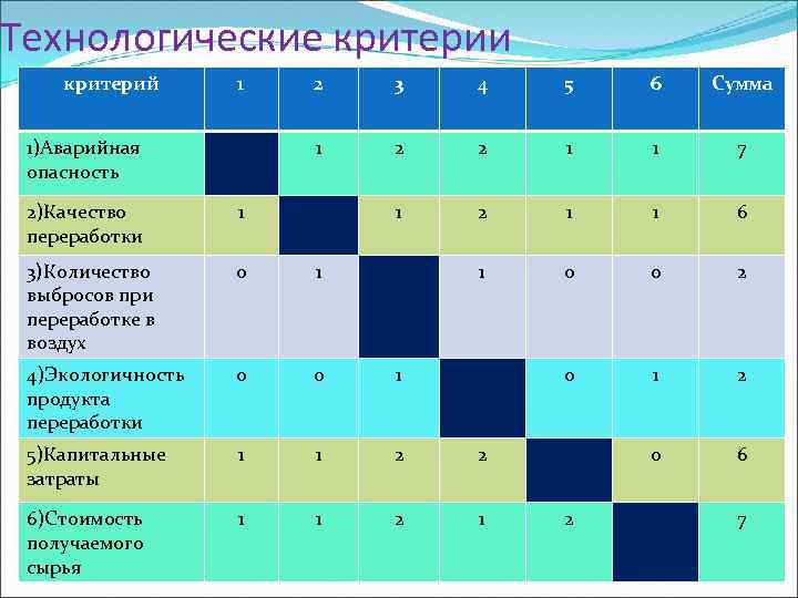 Технологические критерии критерий 1 3 4 5 6 Сумма 1 1)Аварийная опасность 2 2